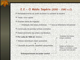 2.2 - O Médio Império (2000 – 1580 a.C)
 Restabelecimento do poder do faraó e a unidade do Império.
 Tebas: nova capital.
 Grandes obras de irrigação:
 Ampliação das áreas produtivas

leva ao dinamismo do período

 Construção de grandes tumbas e templos;
 Desenvolvimento das artes e da literatura
 Por volta de 1800 aC: declínio

Invasões dos hicsos
(origem asiática)

 Nobres reivindicam maior autonomia

+

 Situação de penúria: rebeliões camponesas

Enfraquecimento do poder central

Isolam os faraós em
Tebas e controlam o país
por quase dois séculos.

 