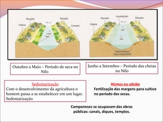 Outubro a Maio – Período de seca no
Nilo
Semeadura , cultivo aproveitando as margens
fertilizadas no período das cheias
Camponeses se ocupavam das obras
públicas: canais, diques, templos.
Húmus ou adubo
Fertilização das margens para cultivo
no período das secas.
Junho a Setembro – Período das cheias
no Nilo
Sedentarização
Com o desenvolvimento da agricultura o
homem passa a se estabelecer em um lugar.
Sedentarização
 