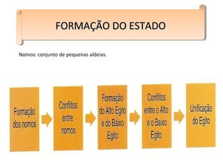 Nomos: conjunto de pequenas aldeias.
FORMAÇÃO DO ESTADOFORMAÇÃO DO ESTADOFORMAÇÃO DO ESTADOFORMAÇÃO DO ESTADO
 