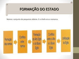Nomos: conjunto de pequenas aldeias. E o chefe era o nomarca.
FORMAÇÃO DO ESTADOFORMAÇÃO DO ESTADO
 
