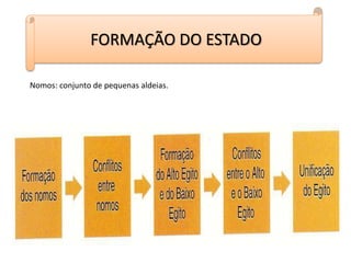 Nomos: conjunto de pequenas aldeias.
FORMAÇÃO DO ESTADO
 