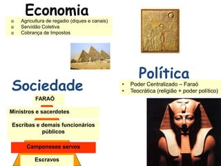 Economia
 Agricultura de regadio (diques e canais)
 Servidão Coletiva
 Cobrança de Impostos
Política
• Poder Centralizado – Faraó
• Teocrática (religião + poder político)
Sociedade
FARAÓ
Ministros e sacerdotes
Escribas e demais funcionários
públicos
Camponeses servos
Escravos
 