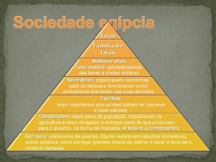Egito Antigo: Nilo, economia e sociedade
