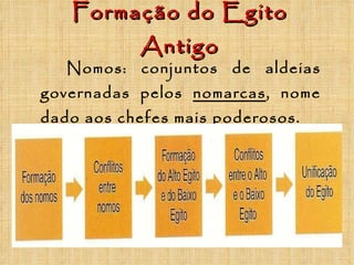 Formação do Egito Antigo Nomos: conjuntos de aldeias governadas pelos  nomarcas , nome dado aos chefes mais poderosos.   