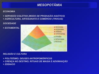 MESOPOTÂMIA
ECONOMIA

> SERVIDÃO COLETIVA (MODO DE PRODUÇÃO ASIÁTICO)
> AGRICULTURA, ARTESANATO E COMÉRCIO (TROCAS)

SOCIEDADE

> ESTAMENTAL




RELIGIÃO E CULTURA

> POLITEÍSMO; DEUSES ANTROPOMÓRFICOS
> CRENÇA NO DESTINO; RITUAIS DE MAGIA E ADVINHAÇÃO
> ZODIACO
 