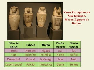 Vasos Canópicos da
                                            XIX Dinastia.
                                           Museu Egípcio de
                                                Berlim.




  Filho de                            Ponto    Deusa
              Cabeça     Órgão
   Hórus                             cardeal   tutelar
   Imseti     Homem       Fígado        Sul      Ísis
    Hapi      Babuíno    Pulmões      Norte     Néftis
 Duamutef      Chacal   Estômago       Este      Neit
Kebehsenuef   Falcão    Intestinos   Oeste     Serket
 