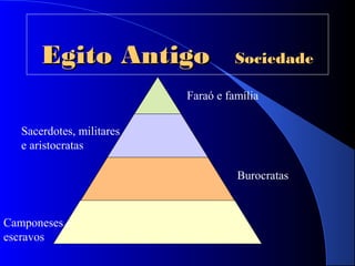 Egito AntigoEgito Antigo SociedadeSociedade
Faraó e família
Sacerdotes, militares
e aristocratas
Burocratas
Camponeses e
escravos
 