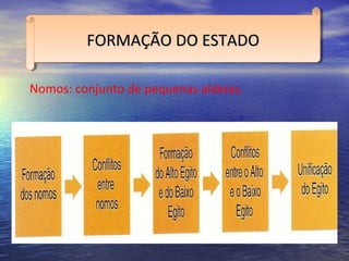 Nomos: conjunto de pequenas aldeias.
FORMAÇÃO DO ESTADOFORMAÇÃO DO ESTADOFORMAÇÃO DO ESTADOFORMAÇÃO DO ESTADO
 