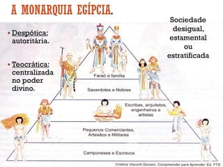 A MONARQUIA EGÍPCIA
▪ Despótica:
autoritária.
▪ Teocrática:
centralizada
no poder
divino.
Sociedade
desigual,
estamental
ou
estratificada
 