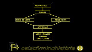 PRÉ-DINÁSTICO
NOMOS
REINO DO NORTE REINO DO SUL
UNIFICAÇÃO
MENÉS (NAMER)
1º FARAÓ
TÍNIS – CAPITAL
 