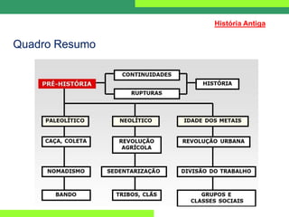 Quadro Resumo
História Antiga
 