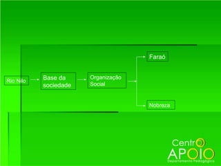 Faraó


           Base da     Organização
Rio Nilo
           sociedade   Social


                                     Nobreza
 