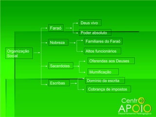 Deus vivo
              Faraó
                           Poder absoluto

              Nobreza        Familiares do Faraó

Organização                  Altos funcionários
Social
                               Oferendas aos Deuses
              Sacerdotes
                               Mumificação

                              Domínio da escrita
              Escribas
                              Cobrança de impostos
 
