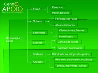 Deus vivo
              Faraó
                           Poder absoluto

                             Familiares do Faraó
              Nobreza
                             Altos funcionários

                                 Oferendas aos Deuses
              Sacerdotes
                                 Mumificação
Organização
Social                          Domínio da escrita
              Escribas

                                Cobrança de impostos

              Soldados     Dificuldade em atingir altos postos

                             Pedreiros, carpinteiros, escultores
              Artesãos
                             Tecelão, desenhista, ourives
 