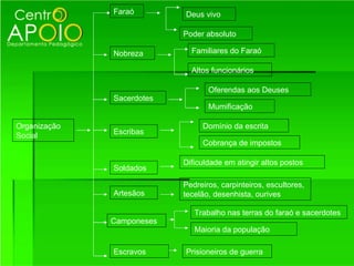 Faraó        Deus vivo

                           Poder absoluto

              Nobreza        Familiares do Faraó

                             Altos funcionários

                                  Oferendas aos Deuses
              Sacerdotes
                                  Mumificação

Organização                     Domínio da escrita
Social        Escribas
                                Cobrança de impostos

                           Dificuldade em atingir altos postos
              Soldados

                           Pedreiros, carpinteiros, escultores,
              Artesãos     tecelão, desenhista, ourives

                              Trabalho nas terras do faraó e sacerdotes
              Camponeses
                              Maioria da população

              Escravos     Prisioneiros de guerra
 