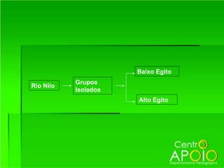 Baixo Egito
           Grupos
Rio Nilo
           Isolados
                      Alto Egito
 