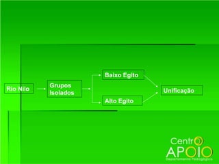 Baixo Egito
           Grupos
Rio Nilo                            Unificação
           Isolados
                      Alto Egito
 