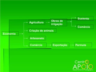 Sustento
                           Obras de
           Agricultura
                           irrigação
                                          Comércio
           Criação de animais
Economia
           Artesanato

           Comércio         Exportação   Permuta
 