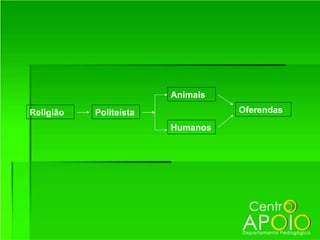 Animais
Religião   Politeísta             Oferendas
                        Humanos
 