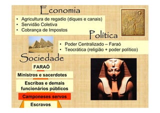 Economia
• Agricultura de regadio (diques e canais)
• Servidão Coletiva
• Cobrança de Impostos
Política
• Poder Centralizado – Faraó
• Teocrática (religião + poder político)
Sociedade
FARAÓ
Ministros e sacerdotes
Escribas e demais
funcionários públicos
Camponeses servos
Escravos
