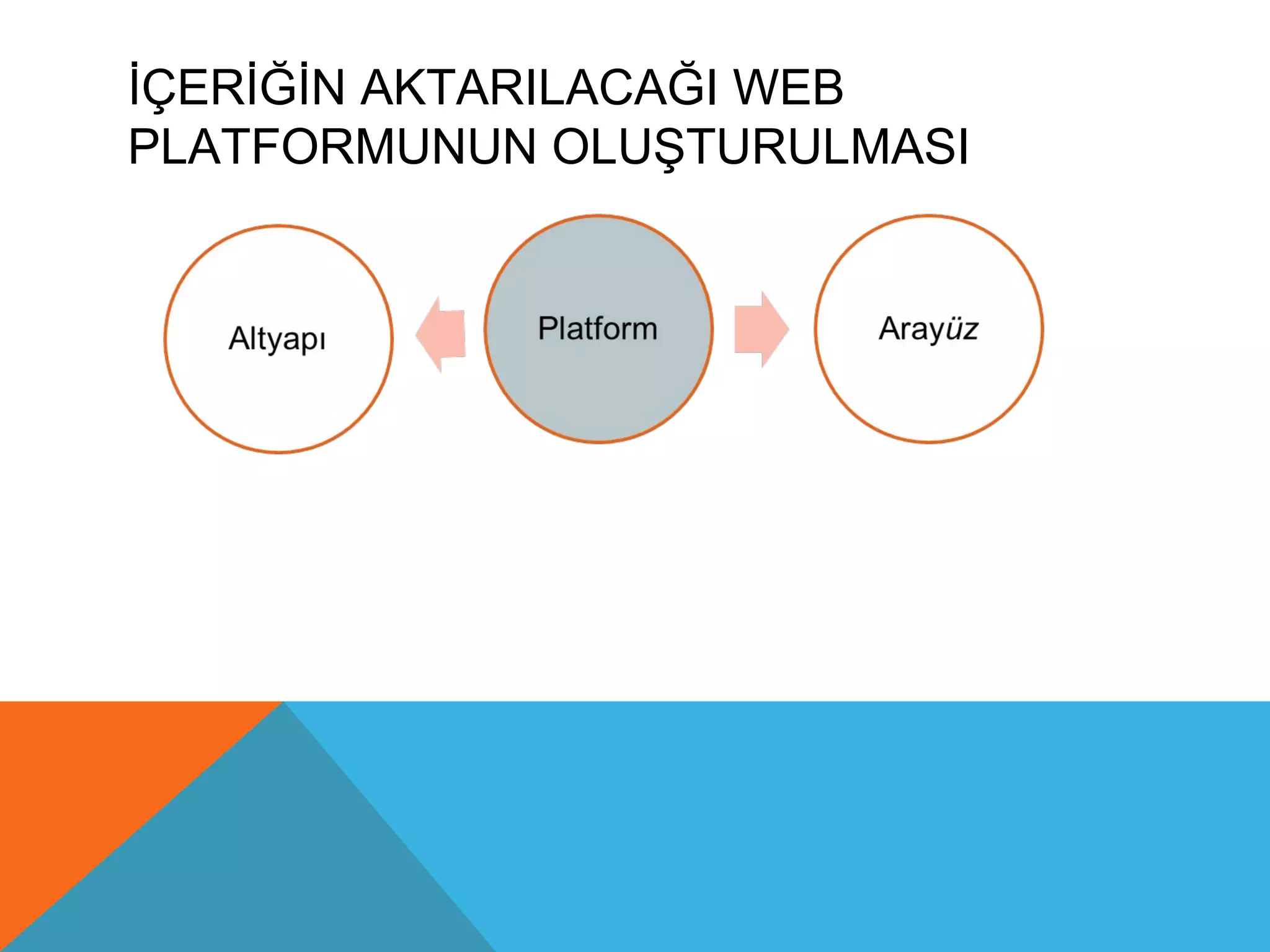 İÇERİĞİN AKTARILACAĞI WEB
PLATFORMUNUN OLUŞTURULMASI
 