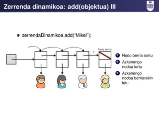 Zerrenda dinamikoa: add(objektua) III



      zerrendaDinamikoa.add(“Mikel”);



                                        1   Nodo berria sortu
                                        2   Azkenengo
                                            nodoa lortu
                                        3   Azkenengo
                                            nodoa berriarekin
                                            lotu
 