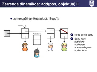 Zerrenda dinamikoa: add(pos, objektua) II


     zerrendaDinamikoa.add(2, “Bego”);




                                         1   Nodo berria sortu
                                         2   Sartu nahi
                                             posizioko
                                             nodoaren
                                             aurrean dagoen
                                             nodoa lortu
 