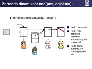 Zerrenda dinamikoa: add(pos, objektua) III


      zerrendaDinamikoa.add(2, “Bego”);


                                          1   Nodo berria sortu
                                          2   Sartu nahi
                                              posizioko
                                              nodoaren
                                              aurrean dagoen
                                              nodoa lortu
                                          3   Nodo berria
                                              aurrekoaren
                                              hurrengoarekin
                                              lotu
 
