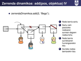 Zerrenda dinamikoa: add(pos, objektua) IV


     zerrendaDinamikoa.add(2, “Bego”);


                                         1   Nodo berria sortu
                                         2   Sartu nahi
                                             posizioko
                                             nodoaren
                                             aurrean dagoen
                                             nodoa lortu
                                         3   Nodo berria
                                             aurrekoaren
                                             hurrengoarekin
                                             lotu
                                         4   Aurreko nodoa
                                             berriarekin lotu
 