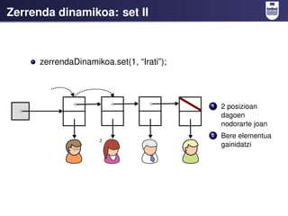 Zerrenda dinamikoa: set II



      zerrendaDinamikoa.set(1, “Irati”);



                                           1   2 posizioan
                                               dagoen
                                               nodorarte joan
                                           2   Bere elementua
                                               gainidatzi
 