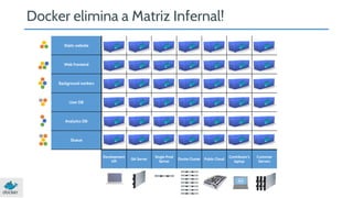 Static website 
Web frontend 
Background workers 
User DB 
Analytics DB 
Queue 
Development 
VM QA Server Single Prod 
Server Onsite Cluster Public Cloud Contributor’s 
laptop 
Customer 
Servers 
Docker elimina a Matriz Infernal! 
 