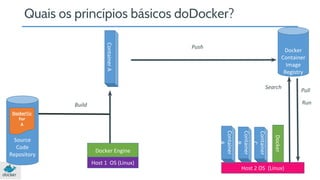 Quais os princípios básicos doDocker? 
Dockerfile 
For 
A 
Source 
Code 
Repository 
Docker Engine 
Docker 
Container 
Image 
Registry 
Build 
Docker 
Host 2 OS (Linux) 
Container 
A 
Container 
B 
Container 
C 
Container A 
Push 
Search 
Pull 
Run 
Host 1 OS (Linux) 
 