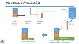 Mudanças e Atualizações 
App 
A’’ 
Bins/ 
Libs 
Docker Engine 
Docker 
Container 
Image 
Registry 
Push 
Docker Engine 
Update 
App 
A 
Bins/ 
Libs 
App Δ 
Bins/ 
Base 
Container 
Image 
Host is now running A’’ 
Container 
Mod A’’ 
App Δ 
Bins/ 
App 
A 
Bins/ 
Libs 
Bins/ 
Host running A wants to upgrade to A’’. 
Requests update. Gets only diffs 
Container 
Mod A’ 
 