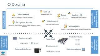Static website 
User DB 
Web frontend 
Queue Analytics DB 
Background workers 
API endpoint 
nginx 1.5 + modsecurity + openssl + bootstrap 2 
postgresql + pgv8 + v8 
hadoop + hive + thrift + OpenJDK 
Redis + redis-sentinel 
Ruby + Rails + sass + Unicorn 
Python 3.0 + celery + pyredis + libcurl + ffmpeg + libopencv + nodejs + 
phantomjs 
Python 2.7 + Flask + pyredis + celery + psycopg + postgresql-client 
Development VM 
QA server 
Public Cloud 
Disaster recovery 
Contributor’s laptop 
Production Servers 
O Desafio 
Multiplicity of Stacks 
Multiplicity of 
hardware 
environments 
Production Cluster 
Customer Data Center 
Do services and apps 
interact 
appropriately? 
Can I migrate 
smoothly and 
quickly? 
 