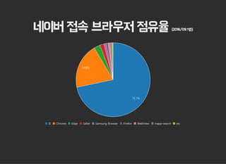 네이버 접속 브라우저 점유율 (2016/09기준)
71.7%
19.8%
IE Chrome Edge Safari Samsung Browser Firefox WebView inapp-search etc
 