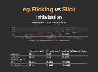 vseg.Flicking Slick
Initialization
100개의 패널을 갖도록 구성 (각각 10회 실행/결과 값은 ms)
Chrome 54 (Win7) iOS 10 (iPhone7) Android 6 (Galaxy S6 edge+)
20
50
100
140
180
eg.Flicking eg.Flicking (defaultIndex:99) Slick Slick (initialSlide:99)
Chrome 54 (Win7) iOS 10 (iPhone7) Android 6 (Galaxy S6 edge+)
eg.Flicking 18.812 21.05 86.6657
eg.Flicking
(defaultIndex:99)
20.303 21.56 85.5166
Slick 40.8045 37.8225 173.6231
Slick (initialSlide:99) 35.554 85.5166 166.6841
 