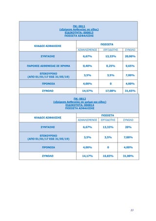 ΠΚ: 0811
(εξαίρεση Ασθενείας σε είδος)
ΕΙΔΙΚΟΤΗΤΑ: 000813
ΠΟΣΟΣΤΑ ΑΣΦΑΛΙΣΗΣ
ΠΟΣΟΣΤΑ
ΚΛΑΔΟΙ ΑΣΦΑΛΙΣΗΣ
ΑΣΦΑΛΙΣΜΕΝΟΣ ΕΡΓΟΔΟΤΗΣ ΣΥΝΟΛΟ
ΣΥΝΤΑΞΗΣ 6,67% 13,33% 20,00%
ΠΑΡΟΧΕΣ ΑΣΘΕΝΕΙΑΣ ΣΕ ΧΡΗΜΑ 0,40% 0,25% 0,65%
ΕΠΙΚΟΥΡΙΚΟ
(ΑΠΟ 01/01/17 ΕΩΣ 31/05/19)
3,5% 3,5% 7,00%
ΠΡΟΝΟΙΑ 4,00% 0 4,00%
ΣΥΝΟΛΟ 14,57% 17,08% 31,65%
ΠΚ: 0812
(εξαίρεση Ασθενείας σε χρήμα και είδος)
ΕΙΔΙΚΟΤΗΤΑ: 000814
ΠΟΣΟΣΤΑ ΑΣΦΑΛΙΣΗΣ
ΠΟΣΟΣΤΑ
ΚΛΑΔΟΙ ΑΣΦΑΛΙΣΗΣ
ΑΣΦΑΛΙΣΜΕΝΟΣ ΕΡΓΟΔΟΤΗΣ ΣΥΝΟΛΟ
ΣΥΝΤΑΞΗΣ 6,67% 13,33% 20%
ΕΠΙΚΟΥΡΙΚΟ
(ΑΠΟ 01/01/17 ΕΩΣ 31/05/19)
3,5% 3,5% 7,00%
ΠΡΟΝΟΙΑ 4,00% 0 4,00%
ΣΥΝΟΛΟ 14,17% 16,83% 31,00%
13
ΑΔΑ: 6Τ9Α465ΧΠΙ-67Ν
 