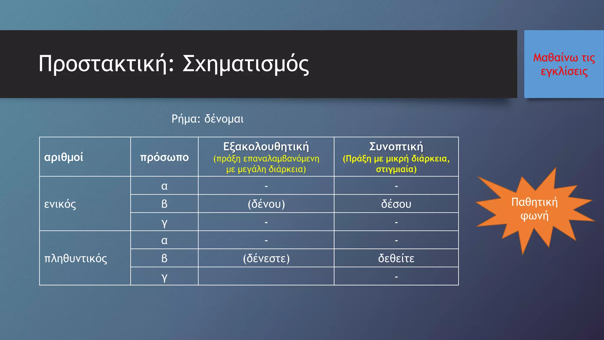 Μαθαίνω τις
εγκλίσειςΠροστακτική: Σχηματισμός
αριθμοί πρόσωπο
Εξακολουθητική
(πράξη επαναλαμβανόμενη
με μεγάλη διάρκεια)
Συνοπτική
(Πράξη με μικρή διάρκεια,
στιγμιαία)
ενικός
α - -
β (δένου) δέσου
γ - -
πληθυντικός
α - -
β (δένεστε) δεθείτε
γ -
Ρήμα: δένομαι
Παθητική
φωνή
 