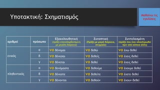 Μαθαίνω τις
εγκλίσειςΥποτακτική: Σχηματισμός
αριθμοί πρόσωπο
Εξακολουθητική
(πράξη επαναλαμβανόμενη
με μεγάλη διάρκεια)
Συνοπτική
(Πράξη με μικρή διάρκεια,
στιγμιαία)
Συντελεσμένη
(πράξη που έχει ολοκληρωθεί
πριν από κάποια άλλη)
ενικός
α να δένομαι να δεθώ να έχω δεθεί
β να δένεσαι να δεθείς να έχεις δεθεί
γ να δένεται να δεθεί να έχεις δεθεί
πληθυντικός
α να δενόμαστε να δεθούμε να έχουμε δεθεί
β να δένεστε να δεθείτε να έχετε δεθεί
γ να δένονται να δεθούν να έχουν δεθεί
 