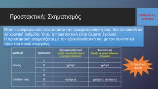 Μαθαίνω τις
εγκλίσειςΠροστακτική: Σχηματισμός
Όταν περιγράφω κάτι που απαιτώ την πραγματοποίησή του, δεν το τοποθετώ
σε χρονική βαθμίδα. Έτσι, η προστακτική είναι άχρονη έγκλιση.
Η προστακτική σχηματίζεται με τον εξακολουθητικό και με τον συνοπτικό
τύπο του ποιού ενεργείας
αριθμοί πρόσωπο
Εξακολουθητική
(πράξη επαναλαμβανόμενη
με μεγάλη διάρκεια)
Συνοπτική
(Πράξη με μικρή διάρκεια,
στιγμιαία)
ενικός
α - -
β γράφε γράψε
γ - -
πληθυντικός
α - -
β γράφετε γράψετε (γράψτε)
γ -
Ενεργητική
φωνή
 