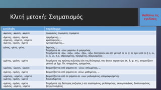 Μαθαίνω τις
εγκλίσειςΚλιτή μετοχή: Σχηματισμός
κατάληξη παράδειγμα
-ώμενος, -ώμενη, -ώμενο τιμώμενος, τιμώμενη, τιμώμενο
-άμενος, -άμενη, -άμενο
-ούμενος, -ούμενη, -ούμενο
-όμενος, -όμενη, -όμενο
τρεμάμενος, …
κρατούμενος,…
εμπορευόμενος,…
-μένος, -μένη, -μένο. δεμένος, …
Τα ρήματα σε –εύω: μαγεύω  μαγεμένος
Τα ρήματα σε -ίζω, -οίζω, -είζω, -ήζω, -ύζω, διατηρούν και στη μετοχή το το (ι) το πριν από το ζ (ι, οι,
ει, η, υ). π.χ. αθροισμένος, πρησμένος, δακρυσμένος
-μμένος, -μμένη, -μμένο Τα ρήματα της πρώτης συζυγίας (όχι της δεύτερης), που έχουν χαρακτήρα (π, β, φ, πτ), σχηματίζουν
μετοχή με 2μμ. Πχ. αναμμένος, γραμμένος
-ωμένος, -ώμενη, -ώμενο Σχηματίζονται από ρήματα σε -ώνω: απλωμένος, …
-ημένος, -ημένη, -ημένο Σχηματίζονται από ρήματα σε –αίνω: μαθημένος, …
-υσμένος, -υσμένη, -υσμένο
-υμένος, -ημένη, -υμένο
Σχηματίζονται από τα ρήματα σε –υνω: μολυσμένος, απομακρυσμένος
διευκολυμέvος
-ημένος, -ημένη, -ημένο
–ισμένος, -ισμένη, -ισμένο
Τα ρήματα της δεύτερης συζυγίας (-ώ): αγαπημένος, μελετημένος, ακουμπισμένος, δυστυχισμένος,
ξαγρυπvισμέvος
 