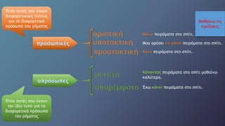 Μαθαίνω τις
εγκλίσεις
Είναι αυτές που έχουν
διαφορετικούς τύπους
για τα διαφορετικά
πρόσωπα του ρήματος
Είναι αυτές που έχουν
τον ίδιο τύπο για τα
διαφορετικά πρόσωπα
του ρήματος
Κάνω πειράματα στο σπίτι.
Μου αρέσει να κάνω πειράματα στο σπίτι.
Κάνε πειράματα στο σπίτι.
Κάνοντας πειράματα στο σπίτι μαθαίνω
καλύτερα.
Έχω κάνει πειράματα στο σπίτι.
 