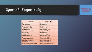 Μαθαίνω τις
εγκλίσεις
Χρόνος Οριστική
Ενεστώτας Κοιτάζ-ω
Παρατατικός Κοίταζ-α
Μέλλοντας εξ. Θα κοιτάζ-ω
Αόριστος Κοίταξ-α
Μέλλοντας στ. Θα κοιτάξ-ω
Παρακείμενος Έχω κοιτάξ-ει
Υπερσυντέλικος Είχα κοιτάξ-ει
Συντελεσμένος Μέλ. Θα έχω κοιτάξ-ει
Οριστική: Σχηματισμός
 