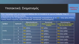 Μαθαίνω τις
εγκλίσειςΥποτακτική: Σχηματισμός
Όταν περιγράφω κάτι ως επιθυμητό/αβέβαιο δεν το τοποθετώ σε χρονική βαθμίδα. Έτσι, η
υποτακτική είναι άχρονη έγκλιση.
Οι βασικοί και πιο συνηθισμένοι τύποι της υποτακτικής σχηματίζονται με το να + τους τρεις απλούς
τύπους ποιού ενεργείας (εξακολουθητικό, συνοπτικό, συντελεσμένο).
αριθμοί πρόσωπο
Εξακολουθητική
(πράξη επαναλαμβανόμενη
με μεγάλη διάρκεια)
Συνοπτική
(Πράξη με μικρή διάρκεια,
στιγμιαία)
Συντελεσμένη
(πράξη που έχει ολοκληρωθεί
πριν από κάποια άλλη)
ενικός
α να τρέχω να τρέξω να έχω τρέξει
β να τρέχεις να τρέξεις να έχεις τρέξει
γ να τρέχεις να τρέξεις να έχεις τρέξει
πληθυντικός
α να τρέχουμε να τρέξουμε να έχουμε τρέξει
β να τρέχετε να τρέξετε να έχετε τρέξει
γ να τρέχουν να τρέξουν να έχουν τρέξει
 
