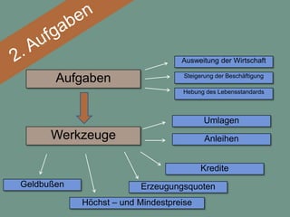 Ausweitung der Wirtschaft

       Aufgaben                     Steigerung der Beschäftigung

                                   Hebung des Lebensstandards



                                          Umlagen
      Werkzeuge                            Anleihen


                                         Kredite
Geldbußen                Erzeugungsquoten
            Höchst – und Mindestpreise
 