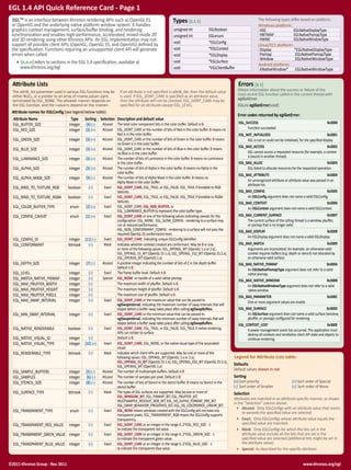 EGL 1.4 API Quick Reference Card - Page 1 
EGL TM is an interface between Khronos rendering APIs such as OpenGL ES 
or OpenVG and the underlying native platform window system. It handles 
graphics context management, surface/buffer binding, and rendering 
synchronization and enables high-performance, accelerated, mixed-mode 2D 
and 3D rendering using other Khronos APIs. An EGL implementation may not 
support all possible client APIs (OpenGL, OpenGL ES, and OpenVG) defined by 
the specification. Functions requiring an unsupported client API will generate 
errors when called. 
• [n.n.n] refers to sections in the EGL 1.4 specification, available at 
www.khronos.org/egl 
Types [2.1.1] 
unsigned int EGLBoolean 
unsigned int EGLenum 
void *EGLConfig 
void *EGLContext 
void *EGLDisplay 
void *EGLSurface 
void *EGLClientBuffer 
The following types differ based on platform. 
Windows platform: 
HDC EGLNativeDisplayType 
HBITMAP EGLNativePixmapType 
HWND EGLNativeWindowType 
Linux/X11 platform: 
Display *EGLNativeDisplayType 
Pixmap EGLNativePixmapType 
Window EGLNativeWindowType 
Android platform: 
ANativeWindow* EGLNativeWindowType 
Errors [3.1] 
Obtain information about the success or failure of the 
most recent EGL function called in the current thread with 
eglGetError. 
EGLint eglGetError(void) 
Error codes returned by eglGetError: 
EGL_SUCCESS 0x3000 
Function succeeded. 
EGL_NOT_INITIALIZED 0x3001 
EGL is not or could not be initialized, for the specified display. 
EGL_BAD_ACCESS 0x3002 
EGL cannot access a requested resource (for example, a context 
is bound in another thread). 
EGL_BAD_ALLOC 0x3003 
EGL failed to allocate resources for the requested operation. 
EGL_BAD_ATTRIBUTE 0x3004 
An unrecognized attribute or attribute value was passed in an 
attribute list. 
EGL_BAD_CONFIG 0x3005 
An EGLConfig argument does not name a valid EGLConfig. 
EGL_BAD_CONTEXT 0x3006 
An EGLContext argument does not name a valid EGLContext. 
EGL_BAD_CURRENT_SURFACE 0x3007 
The current surface of the calling thread is a window, pbuffer, 
or pixmap that is no longer valid. 
EGL_BAD_DISPLAY 0x3008 
An EGLDisplay argument does not name a valid EGLDisplay. 
EGL_BAD_MATCH 0x3009 
Arguments are inconsistent; for example, an otherwise valid 
context requires buffers (e.g. depth or stencil) not allocated by 
an otherwise valid surface. 
EGL_BAD_NATIVE_PIXMAP 0x300A 
An EGLNativePixmapType argument does not refer to a valid 
native pixmap. 
EGL_BAD_NATIVE_WINDOW 0x300B 
An EGLNativeWindowType argument does not refer to a valid 
native window. 
EGL_BAD_PARAMETER 0x300C 
One or more argument values are invalid. 
EGL_BAD_SURFACE 0x300D 
An EGLSurface argument does not name a valid surface (window, 
pbuffer, or pixmap) configured for rendering. 
EGL_CONTEXT_LOST 0x300E 
A power management event has occurred. The application must 
destroy all contexts and reinitialise client API state and objects to 
continue rendering. 
Legend for Attribute Lists table: 
Defaults 
Default values shown in red 
Sorting 
(n) Sort priority (+) Sort order of Special 
(-) Sort order of Smaller (°) Sort order of None 
Selection 
Attributes are matched in an attribute-specific manner, as shown 
in the ”Selection” column above: 
• AtLeast: Only EGLConfigs with an attribute value that meets 
or exceeds the specified value are selected. 
• Exact: Only EGLConfigs whose attribute value equals the 
specified value are matched. 
• Mask: Only EGLConfigs for which the bits set in the 
attribute value include all the bits that are set in the 
specified value are selected (additional bits might be set in 
the attribute value). 
• Special: As described for the specific attribute. 
Attribute Lists 
The attrib_list parameter used in various EGL functions may be 
either NULL, or a pointer to an array of <name,value> pairs 
terminated by EGL_NONE. The allowed <name> depends on 
the EGL function, and the <value>s depend on the <name>. 
If an attribute is not specified in attrib_list, then the default value 
is used. If EGL_DONT_CARE is specified as an attribute value, 
then the attribute will not be checked. EGL_DONT_CARE may be 
specified for all attributes except EGL_LEVEL. 
Attribute names for EGLConfig (see legend below table): 
Attribute Name Type Sorting Selection Description and default value 
EGL_BUFFER_SIZE integer (4) (-) AtLeast The total color component bits in the color buffer. Default is 0. 
EGL_RED_SIZE integer (3) (+) AtLeast EGL_DONT_CARE or the number of bits of Red in the color buffer. 0 means no 
Red is in the color buffer. 
EGL_GREEN_SIZE integer (3) (+) AtLeast EGL_DONT_CARE or the number of bits of Green in the color buffer. 0 means 
no Green is in the color buffer. 
EGL_BLUE_SIZE integer (3) (+) AtLeast EGL_DONT_CARE or the number of bits of Blue in the color buffer. 0 means 
no Blue is in the color buffer. 
EGL_LUMINANCE_SIZE integer (3) (+) AtLeast The number of bits of Luminance in the color buffer. 0 means no Luminance 
in the color buffer. 
EGL_ALPHA_SIZE integer (3) (+) AtLeast The number of bits of Alpha in the color buffer. 0 means no Alpha in the 
color buffer. 
EGL_ALPHA_MASK_SIZE integer (9) (-) AtLeast The number of bits of Alpha Mask in the color buffer. 0 means no 
Alpha Mask in the color buffer. 
EGL_BIND_TO_TEXTURE_RGB boolean (°) Exact EGL_DONT_CARE, EGL_TRUE, or EGL_FALSE. EGL_TRUE if bindable to RGB 
textures. 
EGL_BIND_TO_TEXTURE_RGBA boolean (°) Exact EGL_DONT_CARE, EGL_TRUE, or EGL_FALSE. EGL_TRUE if bindable to RGBA 
textures. 
EGL_COLOR_BUFFER_TYPE enum (2) (°) Exact EGL_DONT_CARE, EGL_RGB_BUFFER, or 
EGL_LUMINANCE_BUFFER to represent the color buffer type. 
EGL_CONFIG_CAVEAT enum (1) (+) Exact EGL_DONT_CARE or one of the following values indicating caveats for the 
configuration: EGL_NONE; EGL_SLOW_CONFIG - rendering to a surface may 
run at reduced performance; 
EGL_NON_CONFORMANT_CONFIG - rendering to a surface will not pass the 
required OpenGL ES conformance tests 
EGL_CONFIG_ID integer (11) (-) Exact EGL_DONT_CARE indicating unique EGLConfig identifier. 
EGL_CONFORMANT bitmask (°) Mask Indicates whether contexts created are conformant. May be 0 or one 
or more of the following values: EGL_OPENGL_BIT (OpenGL 1.x or 2.x), 
EGL_OPENGL_ES_BIT (OpenGL ES 1.x), EGL_OPENGL_ES2_BIT (OpenGL ES 2.x), 
EGL_OPENVG_BIT (OpenVG 1.x) 
EGL_DEPTH_SIZE integer (7) (-) AtLeast A positive integer indicating the number of bits of Z in the depth buffer. 
Default is 0. 
EGL_LEVEL integer (°) Exact The frame buffer level. Default is 0. 
EGL_MATCH_NATIVE_PIXMAP integer (°) Special EGL_NONE or handle of a valid native pixmap 
EGL_MAX_PBUFFER_WIDTH integer (°) The maximum width of pbuffer. Default is 0. 
EGL_MAX_PBUFFER_HEIGHT integer (°) The maximum height of pbuffer. Default is 0. 
EGL_MAX_PBUFFER_PIXELS integer (°) The maximum size of pbuffer. Default is 0. 
EGL_MAX_SWAP_INTERVAL integer (°) Exact EGL_DONT_CARE or the maximum value that can be passed to 
eglSwapInterval; indicating the maximum number of swap intervals that will 
elapse before a buffer swap takes place after calling eglSwapBuffers. 
EGL_MIN_SWAP_INTERVAL integer (°) Exact EGL_DONT_CARE or the minimum value that can be passed to 
eglSwapInterval; indicating the minimum number of swap intervals that will 
elapse before a buffer swap takes place after calling eglSwapBuffers. 
EGL_NATIVE_RENDERABLE boolean (°) Exact EGL_DONT_CARE, EGL_TRUE, or EGL_FALSE. EGL_TRUE if native rendering 
APIs can render to surface 
EGL_NATIVE_VISUAL_ID integer (°) Default is 0. 
EGL_NATIVE_VISUAL_TYPE integer (10) (+) Exact EGL_DONT_CARE, EGL_NONE, or the native visual type of the associated 
visual. 
EGL_RENDERABLE_TYPE bitmask (°) Mask Indicates which client APIs are supported. May be one or more of the 
following values: EGL_OPENGL_BIT (OpenGL 1.x or 2.x), 
EGL_OPENGL_ES_BIT (OpenGL ES 1.x), EGL_OPENGL_ES2_BIT (OpenGL ES 2.x), 
EGL_OPENVG_BIT (OpenVG 1.x) 
EGL_SAMPLE_BUFFERS integer (5) (-) AtLeast The number of multisample buffers. Default is 0. 
EGL_SAMPLES integer (6) (-) AtLeast The number of samples per pixel. Default is 0. 
EGL_STENCIL_SIZE integer (8) (-) AtLeast The number of bits of Stencil in the stencil buffer. 0 means no Stencil in the 
stencil buffer. 
EGL_SURFACE_TYPE bitmask (°) Mask The types of EGL surfaces are supported. May be one or more of 
EGL_WINDOW_BIT, EGL_PIXMAP_BIT, EGL_PBUFFER_BIT, 
MULTISAMPLE_RESOLVE_BOX_BIT, EGL_VG_ALPHA_FORMAT_PRE_BIT, 
EGL_SWAP_BEHAVIOR_PRESERVED_BIT, EGL_VG_COLORSPACE_LINEAR_BIT. 
EGL_TRANSPARENT_TYPE enum (°) Exact EGL_NONE means windows created with the EGLConfig will not have any 
transparent pixels; EGL_TRANSPARENT_RGB means the EGLConfig supports 
transparency. 
EGL_TRANSPARENT_RED_VALUE integer (°) Exact EGL_DONT_CARE or an integer in the range 0..2^EGL_RED_SIZE - 1 
to indicate the transparent red value. 
EGL_TRANSPARENT_GREEN_VALUE integer (°) Exact EGL_DONT_CARE or an integer in the range 0..2^EGL_GREEN_SIZE - 1 
to indicate the transparent green value. 
EGL_TRANSPARENT_BLUE_VALUE integer (°) Exact EGL_DONT_CARE or an integer in the range 0..2^EGL_BLUE_SIZE - 1 
to indicate the transparent blue value. 
©2011 Khronos Group - Rev. 0611 www.khronos.org/egl 
 