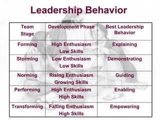 Leadership Behavior
   Team        Development Phase    Best Leadership
   Stage                               Behavior

  Forming       High Enthusiasm       Explaining
                   Low Skills
 Storming       Low Enthusiasm      Demonstrating
                  Low Skills
  Norming      Rising Enthusiasm       Guiding
                 Growing Skills
 Performing     High Enthusiasm        Enabling
                   High Skills

Transforming   Falling Enthusiasm    Empowering
                    High Skills
 