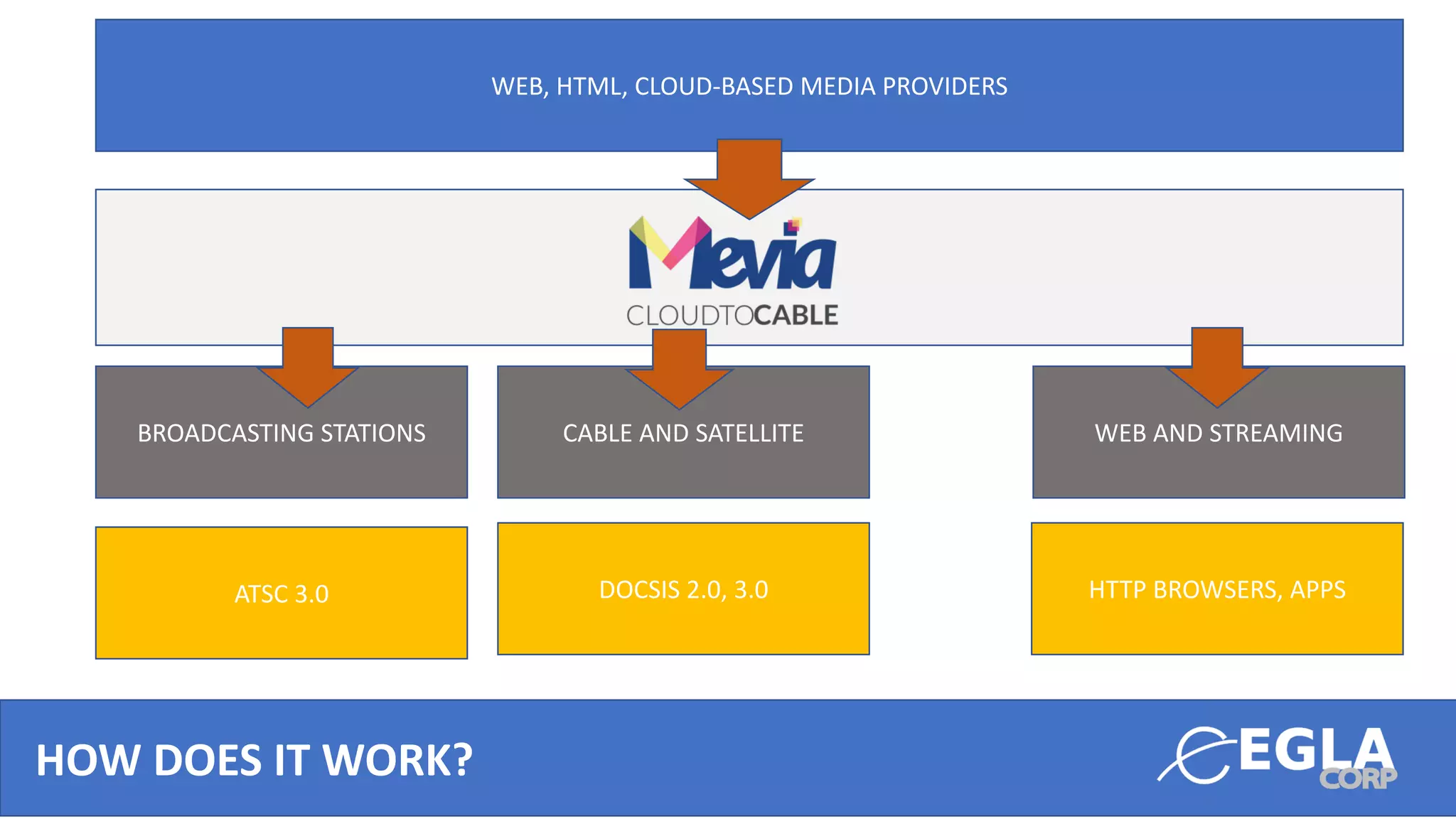 HOW DOES IT WORK?
WEB, HTML, CLOUD-BASED MEDIA PROVIDERS
BROADCASTING STATIONS CABLE AND SATELLITE WEB AND STREAMING
ATSC 3.0 DOCSIS 2.0, 3.0 HTTP BROWSERS, APPS
 
