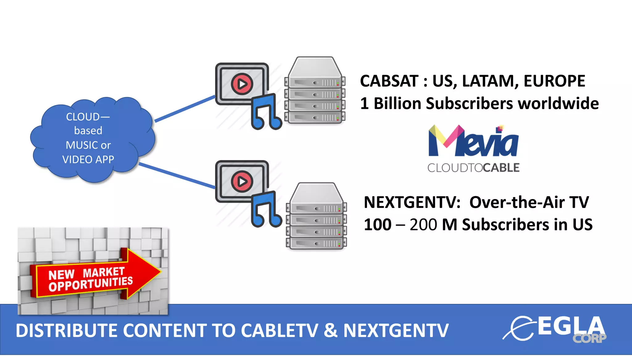 DISTRIBUTE CONTENT TO CABLETV & NEXTGENTV
CABSAT : US, LATAM, EUROPE
1 Billion Subscribers worldwide
NEXTGENTV: Over-the-Air TV
100 – 200 M Subscribers in US
CLOUD—
based
MUSIC or
VIDEO APP
 