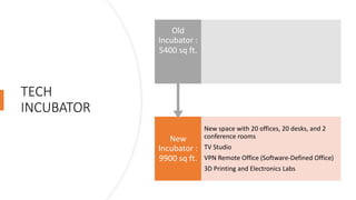 TECH
INCUBATOR
New
Incubator :
9900 sq ft.
New space with 20 offices, 20 desks, and 2
conference rooms
TV Studio
VPN Remote Office (Software-Defined Office)
3D Printing and Electronics Labs
Old
Incubator :
5400 sq ft.
Old
Incubator :
5400 sq ft.
 